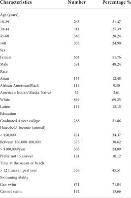Awareness of ocean literacy principles and ocean conservation engagement among American adults